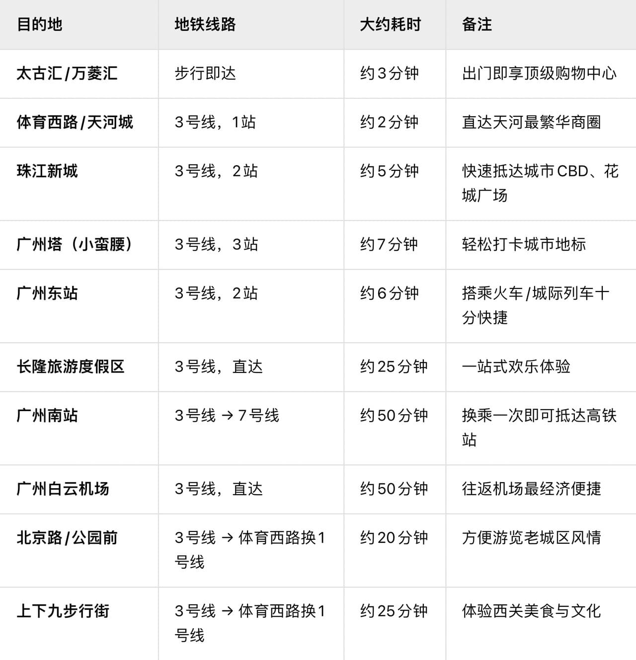 Transportation: Located above a subway station, enjoy convenient access to Tianhe District.